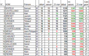 Classement individuel officiel