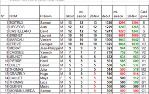 Classement individuel