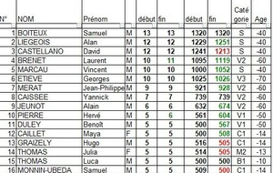 Classement individuel saison 2021 2022