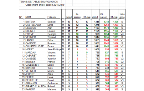 Classement individuel officiel
