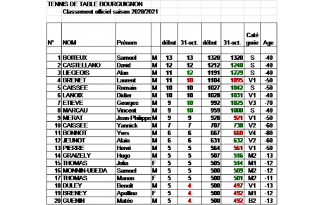 Classement individuel