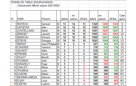 Classement individuel