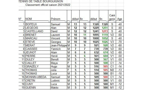 Classement individuel saison 2021 2022